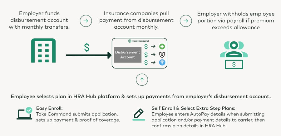 HRA Hub AutoPay - How It Works Graphic