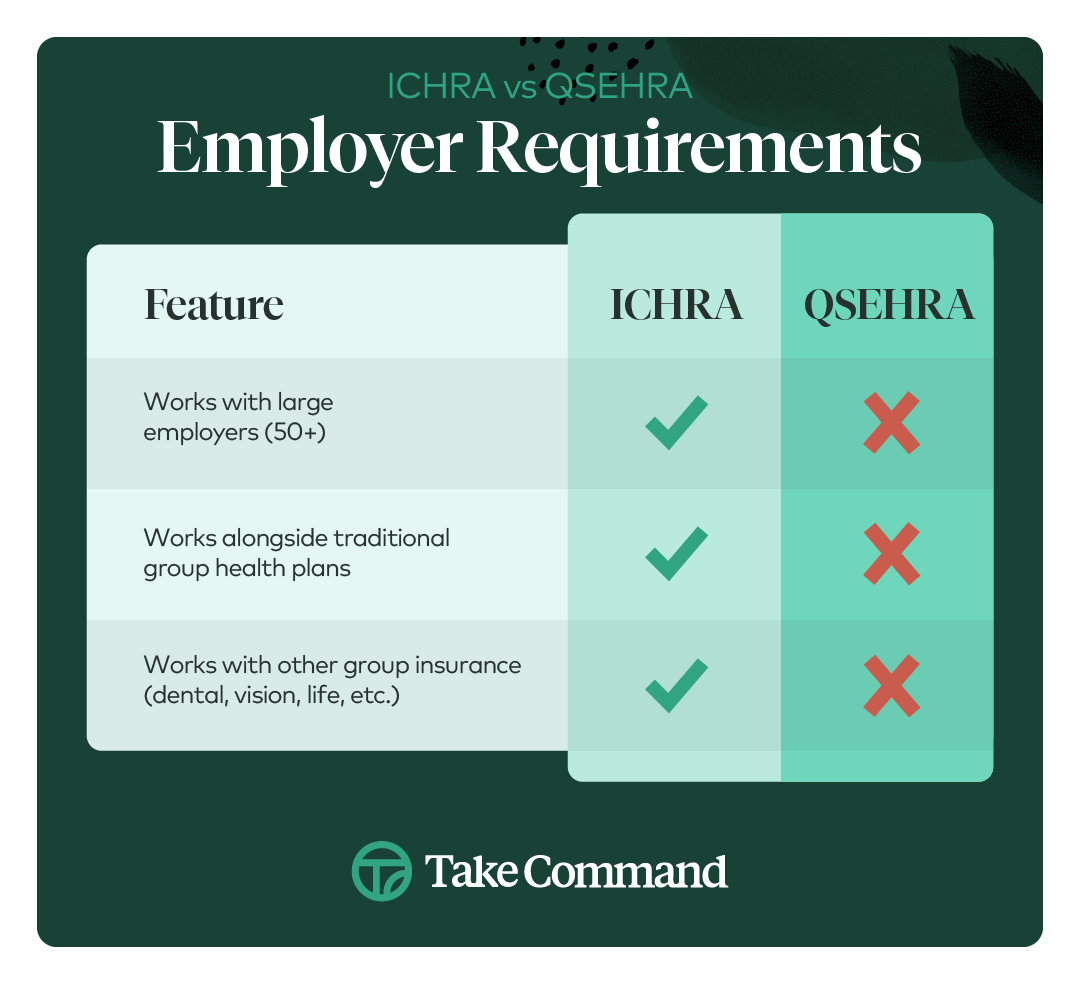 ICHRA QSEHRA Employer Requirements Chart