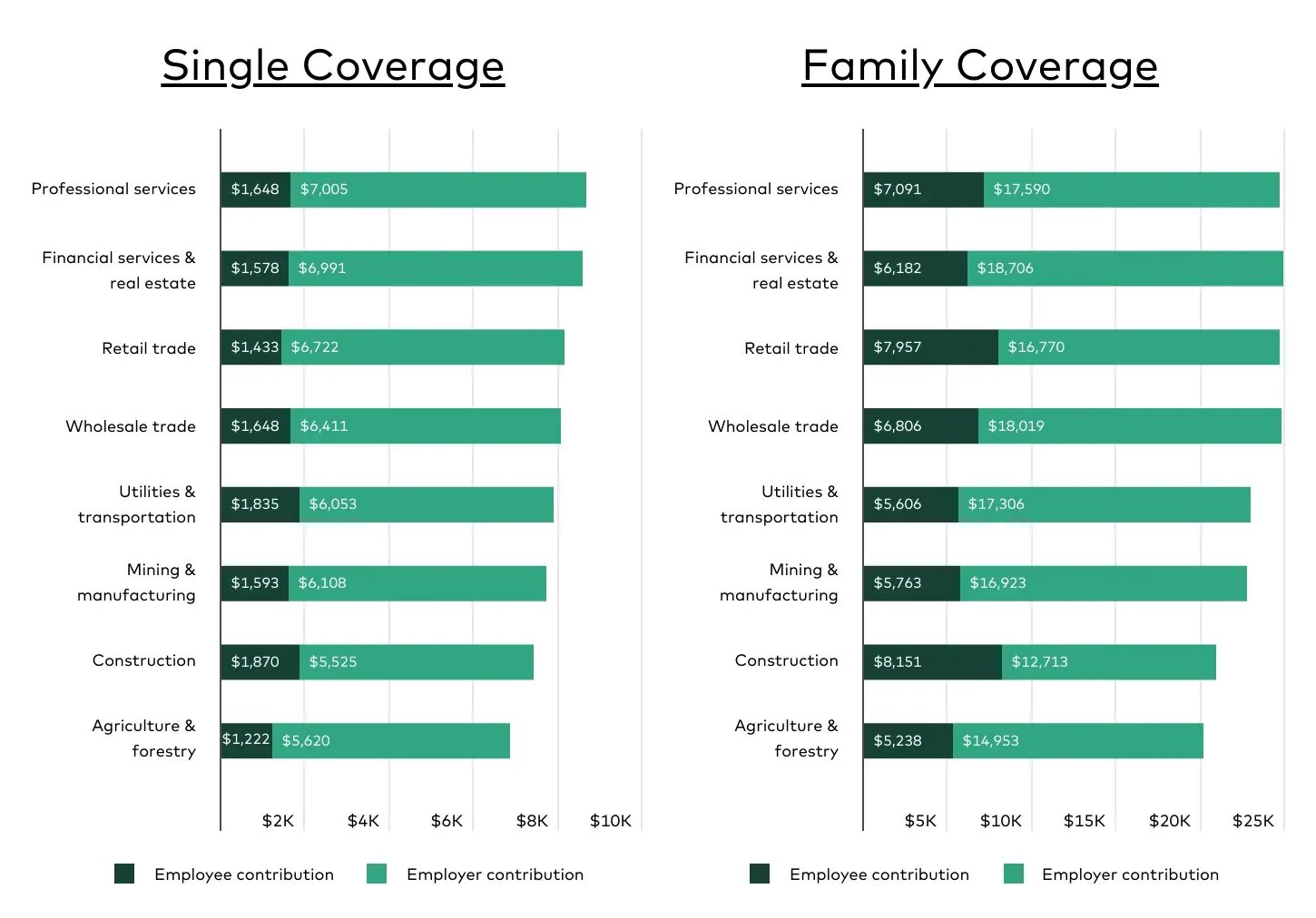 Chart3_Health Insurance Costs by Industry